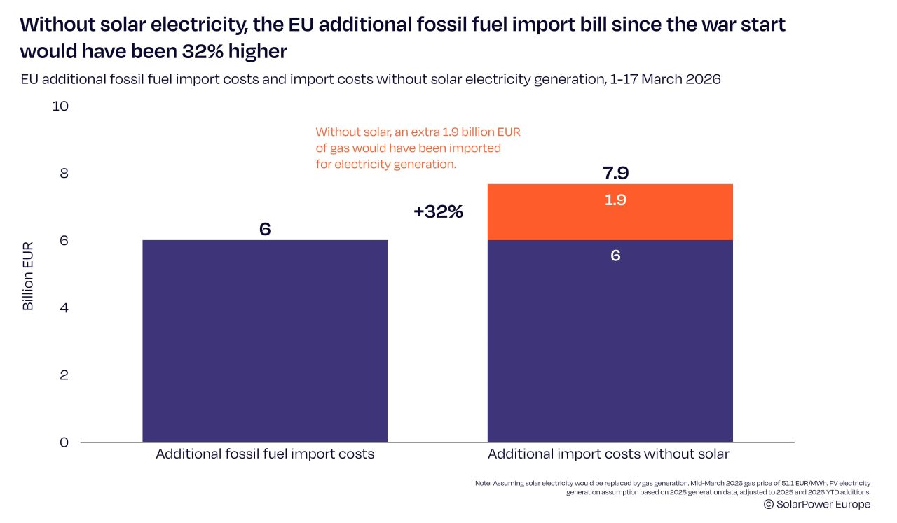 Oil and gas crisis: impacts on energy transition