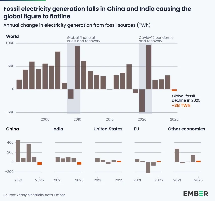 Electricity generation renewables surpass coal 2025
