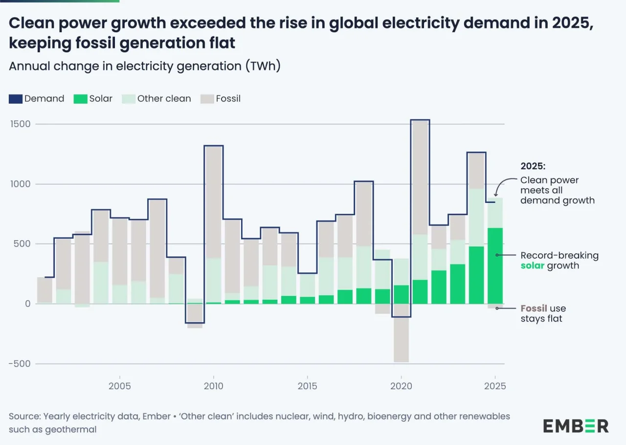Electricity generation renewables surpass coal 2025