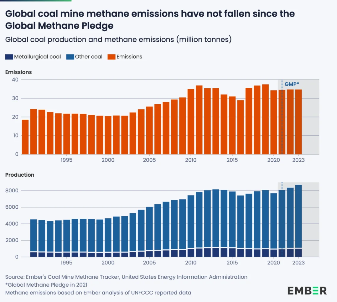 Coal mine methane emissions unchanged since 2021