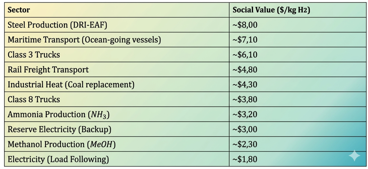 The social value of electrolytic hydrogen